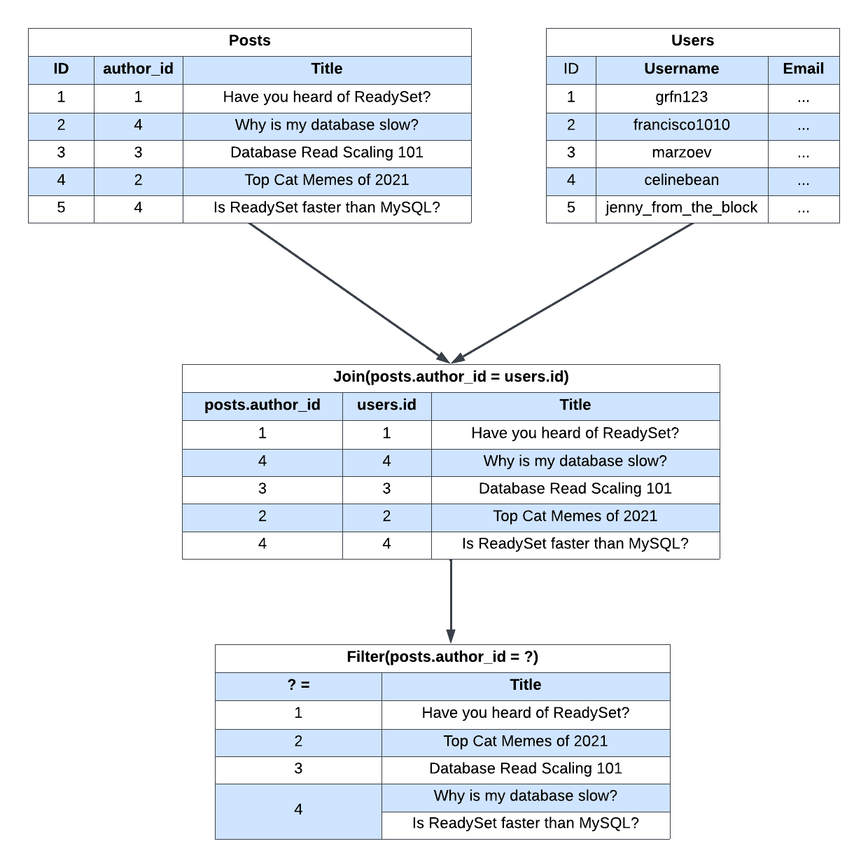 Example Readyset Dataflow Graph