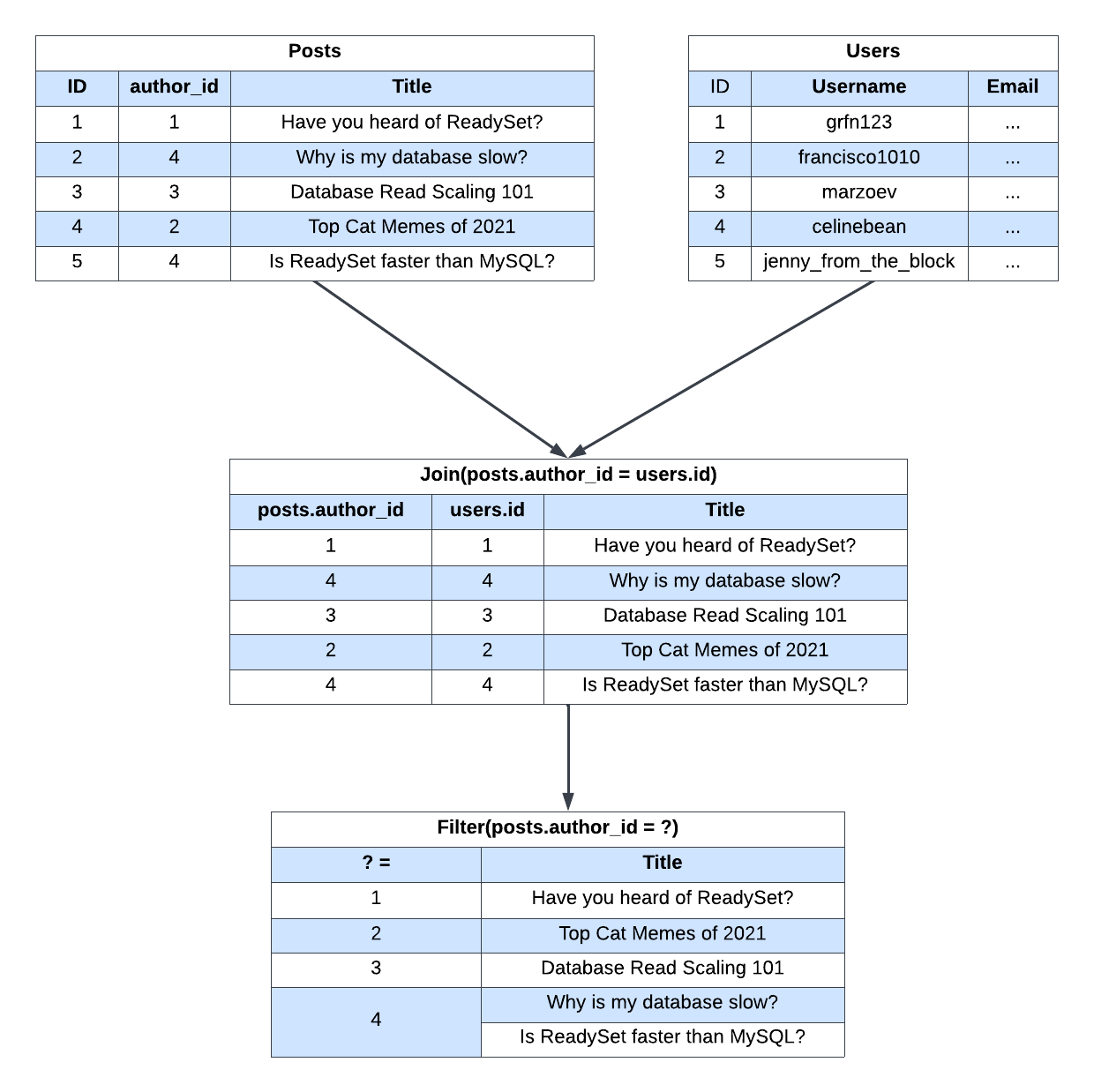 Example Readyset Dataflow Graph