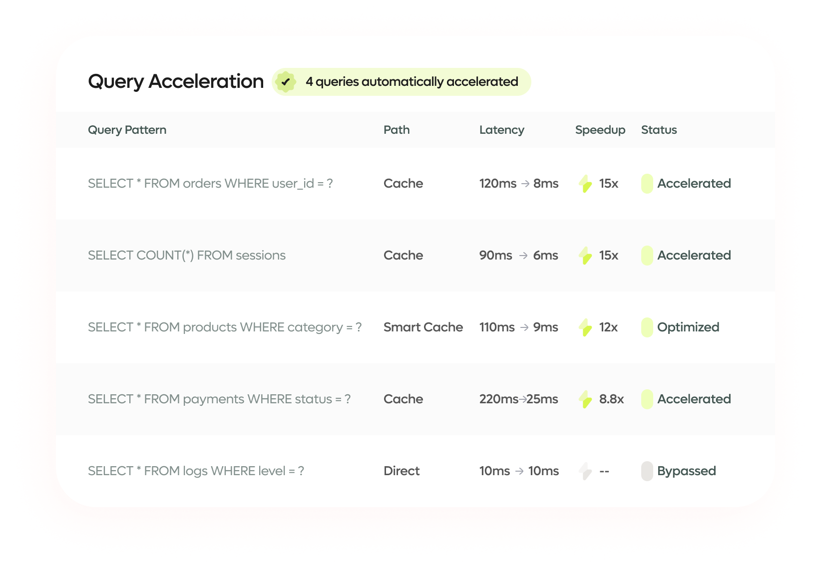 Automatic Query Acceleration