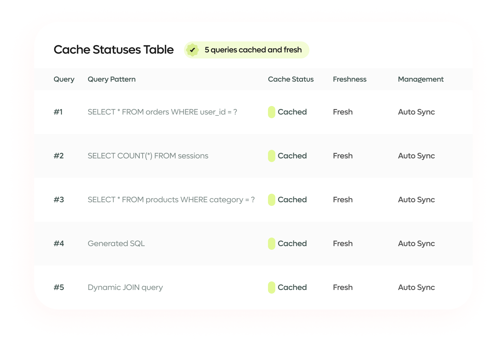 Consistent, Fresh Results