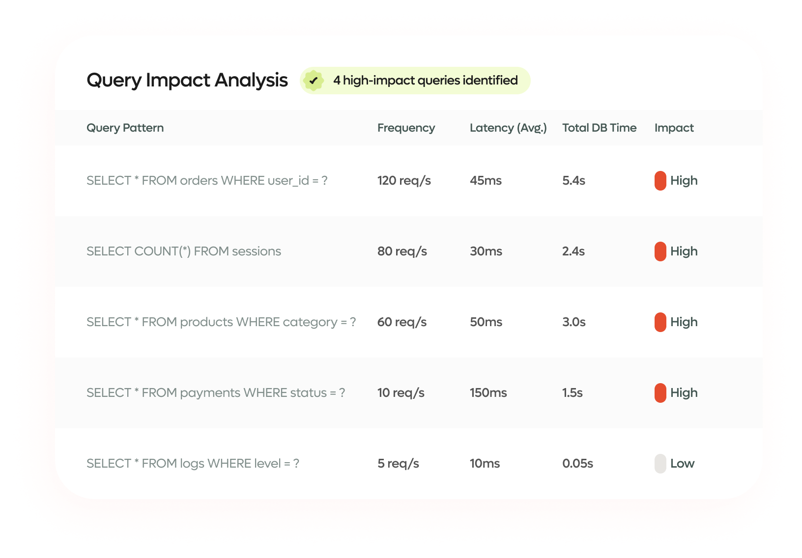 High-Impact Query Identification